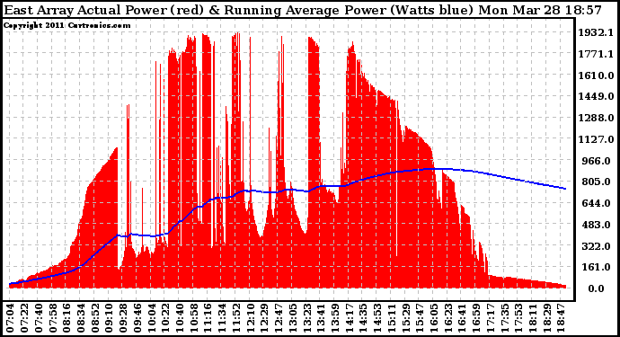 Solar PV/Inverter Performance East Array Actual & Running Average Power Output