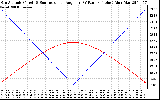 Solar PV/Inverter Performance Sun Altitude Angle & Sun Incidence Angle on PV Panels