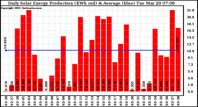 Solar PV/Inverter Performance Daily Solar Energy Production