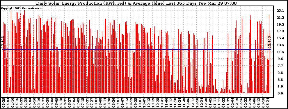 Solar PV/Inverter Performance Daily Solar Energy Production Last 365 Days