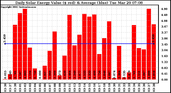 Solar PV/Inverter Performance Daily Solar Energy Production Value