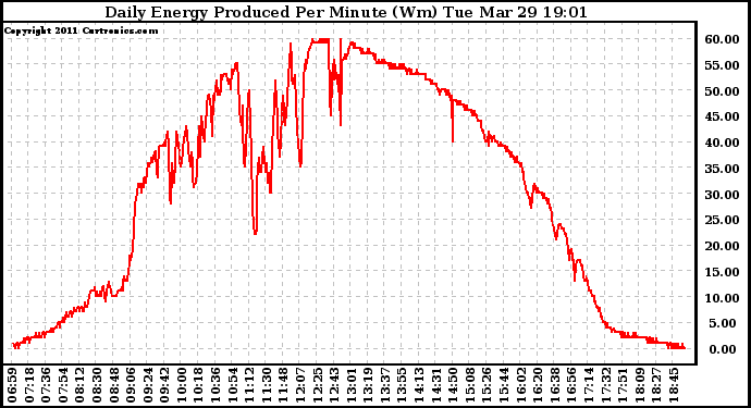 Solar PV/Inverter Performance Daily Energy Production Per Minute