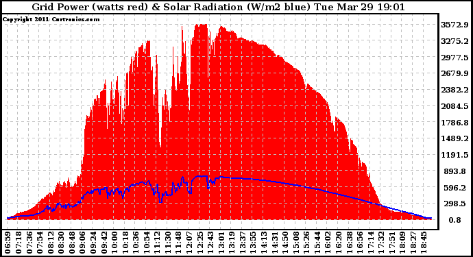 Solar PV/Inverter Performance Grid Power & Solar Radiation