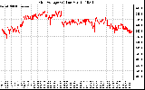 Solar PV/Inverter Performance Grid Voltage