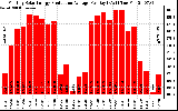 Solar PV/Inverter Performance Monthly Solar Energy Production Average Per Day (KWh)