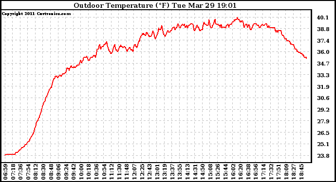 Solar PV/Inverter Performance Outdoor Temperature