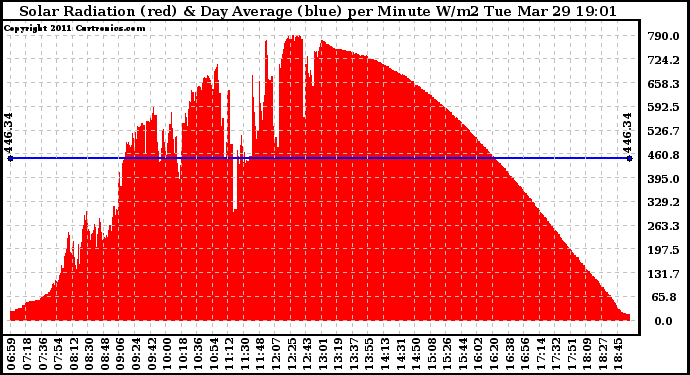 Solar PV/Inverter Performance Solar Radiation & Day Average per Minute