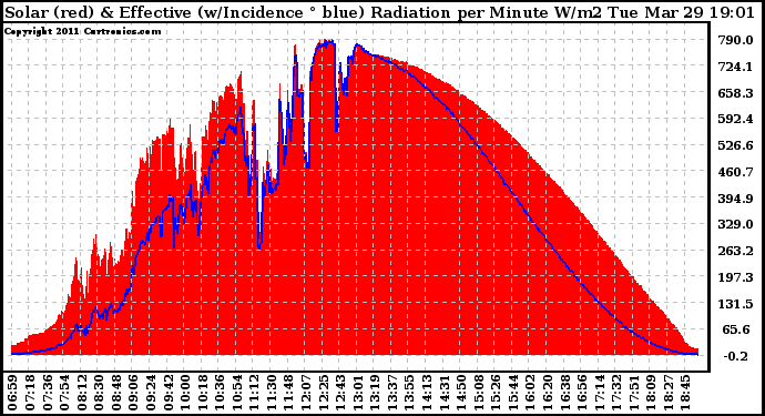 Solar PV/Inverter Performance Solar Radiation & Effective Solar Radiation per Minute