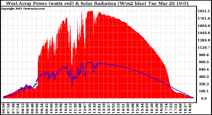 Solar PV/Inverter Performance West Array Power Output & Solar Radiation