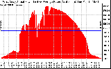 Solar PV/Inverter Performance West Array Actual & Average Power Output