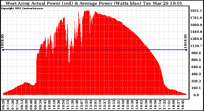 Solar PV/Inverter Performance West Array Actual & Average Power Output