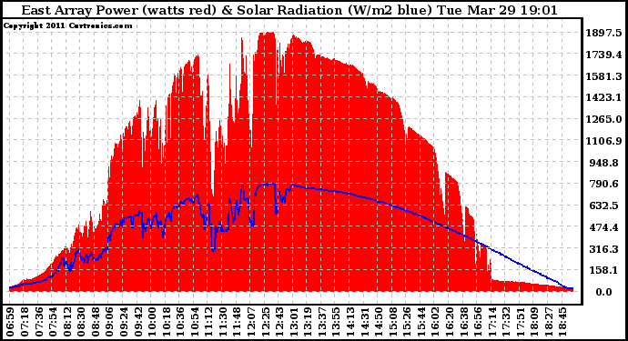 Solar PV/Inverter Performance East Array Power Output & Solar Radiation