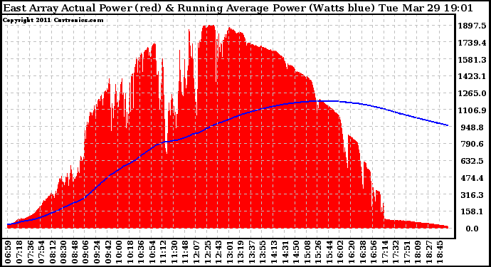 Solar PV/Inverter Performance East Array Actual & Running Average Power Output