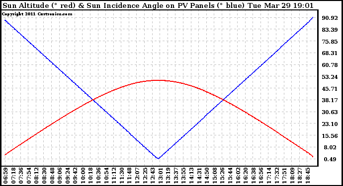 Solar PV/Inverter Performance Sun Altitude Angle & Sun Incidence Angle on PV Panels