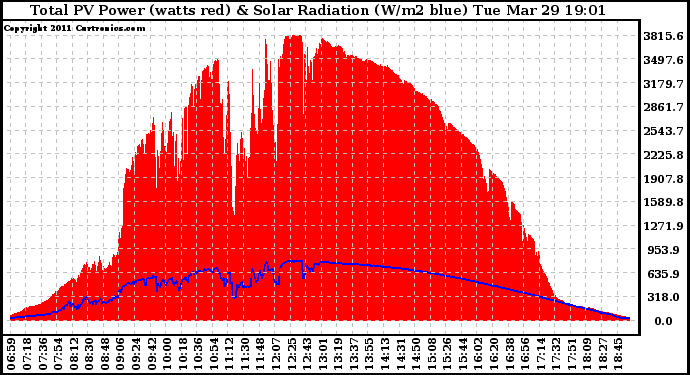 Solar PV/Inverter Performance Total PV Panel Power Output & Solar Radiation