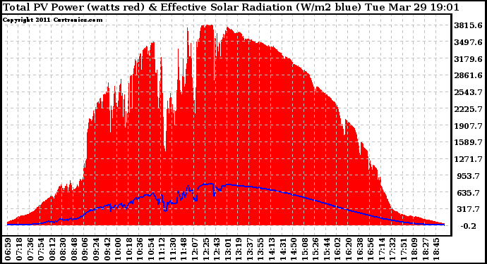 Solar PV/Inverter Performance Total PV Panel Power Output & Effective Solar Radiation