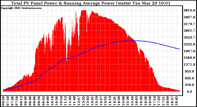 Solar PV/Inverter Performance Total PV Panel & Running Average Power Output