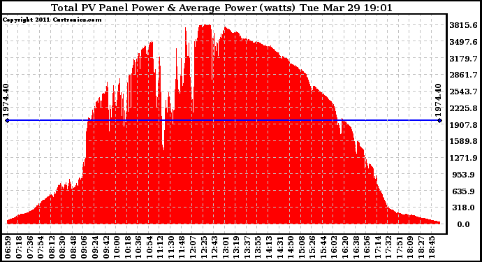 Solar PV/Inverter Performance Total PV Panel Power Output