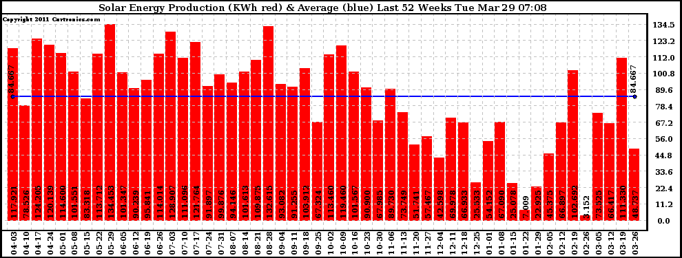 Solar PV/Inverter Performance Weekly Solar Energy Production Last 52 Weeks