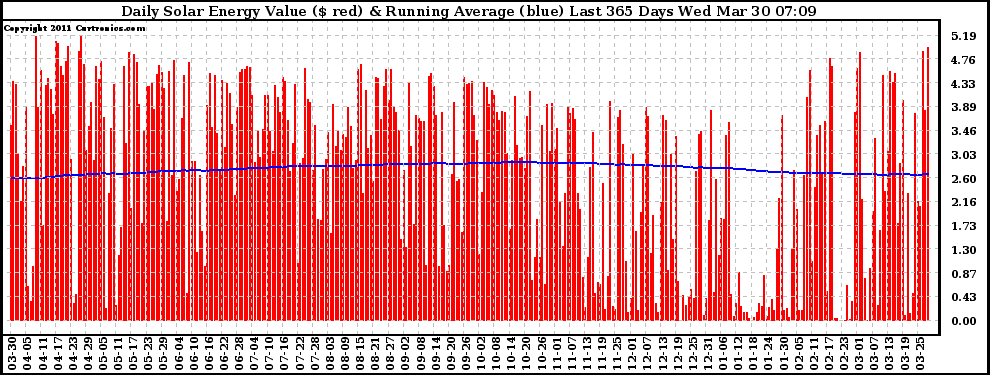 Solar PV/Inverter Performance Daily Solar Energy Production Value Running Average Last 365 Days