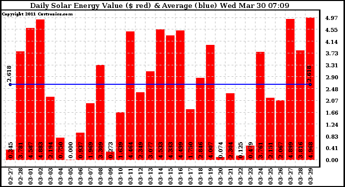 Solar PV/Inverter Performance Daily Solar Energy Production Value