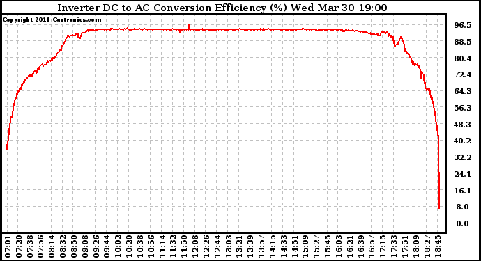 Solar PV/Inverter Performance Inverter DC to AC Conversion Efficiency