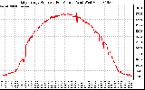 Solar PV/Inverter Performance Daily Energy Production Per Minute