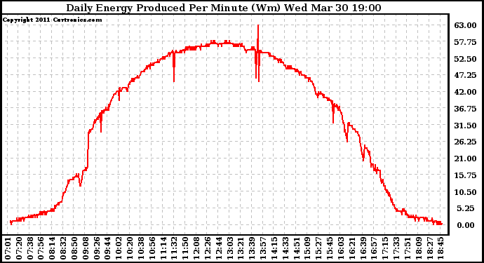 Solar PV/Inverter Performance Daily Energy Production Per Minute