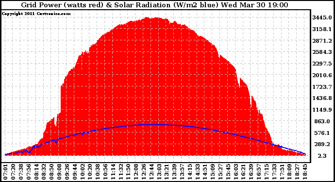 Solar PV/Inverter Performance Grid Power & Solar Radiation