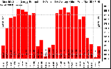 Solar PV/Inverter Performance Monthly Solar Energy Production