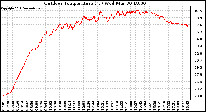 Solar PV/Inverter Performance Outdoor Temperature