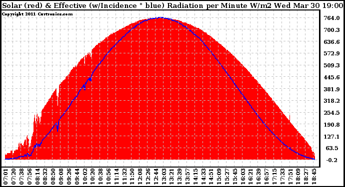 Solar PV/Inverter Performance Solar Radiation & Effective Solar Radiation per Minute