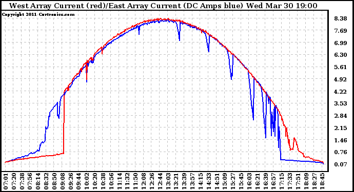 Solar PV/Inverter Performance Photovoltaic Panel Current Output