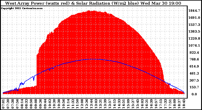 Solar PV/Inverter Performance West Array Power Output & Solar Radiation