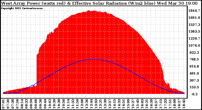 Solar PV/Inverter Performance West Array Power Output & Effective Solar Radiation