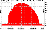 Solar PV/Inverter Performance West Array Actual & Average Power Output