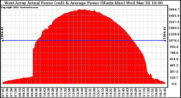 Solar PV/Inverter Performance West Array Actual & Average Power Output