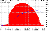 Solar PV/Inverter Performance West Array Actual & Running Average Power Output