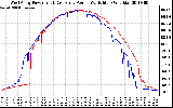 Solar PV/Inverter Performance Photovoltaic Panel Power Output