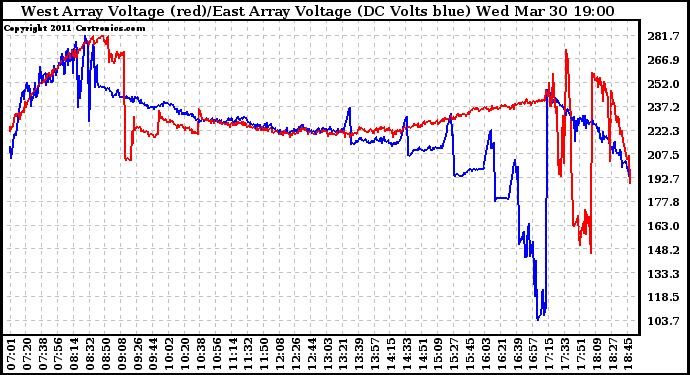 Solar PV/Inverter Performance Photovoltaic Panel Voltage Output