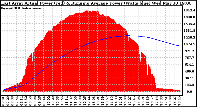 Solar PV/Inverter Performance East Array Actual & Running Average Power Output