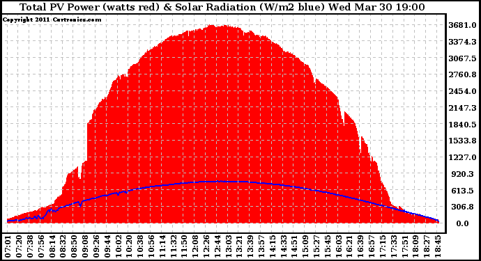 Solar PV/Inverter Performance Total PV Panel Power Output & Solar Radiation