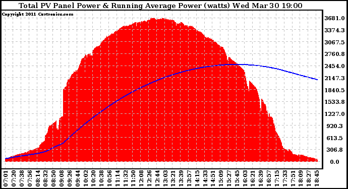 Solar PV/Inverter Performance Total PV Panel & Running Average Power Output