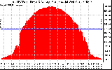 Solar PV/Inverter Performance Total PV Panel Power Output