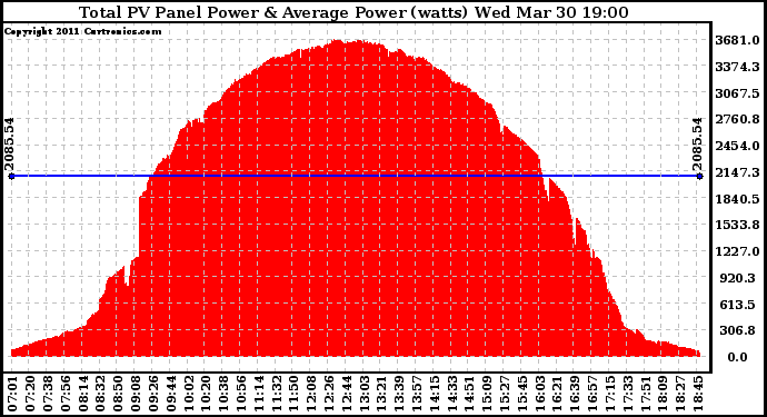 Solar PV/Inverter Performance Total PV Panel Power Output