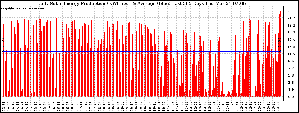 Solar PV/Inverter Performance Daily Solar Energy Production Last 365 Days