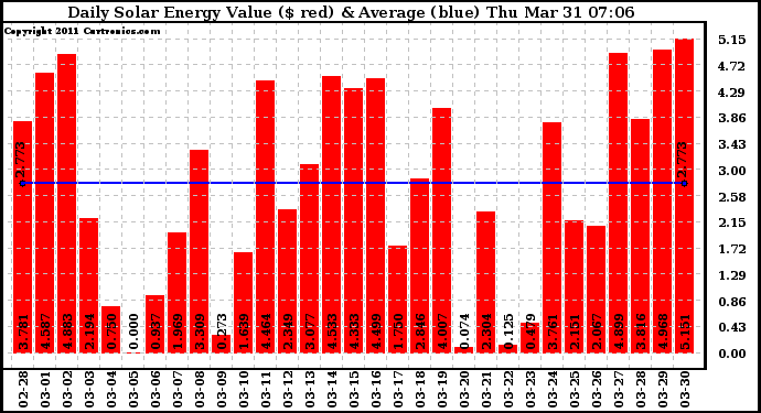 Solar PV/Inverter Performance Daily Solar Energy Production Value