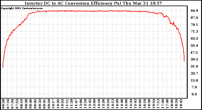 Solar PV/Inverter Performance Inverter DC to AC Conversion Efficiency