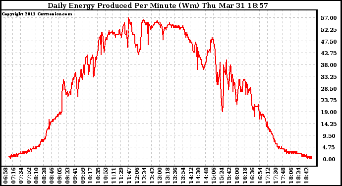 Solar PV/Inverter Performance Daily Energy Production Per Minute