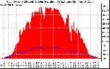 Solar PV/Inverter Performance Grid Power & Solar Radiation